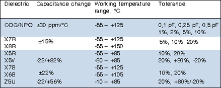 Table 2. Comparison of various dielectrics